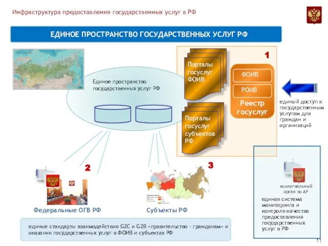 ЕДИНОЕ ПРОСТРАНСТВО ГОСУДАРСТВЕННЫХ УСЛУГ РФ Порталы госуслуг субъектов РФ Единое пространство