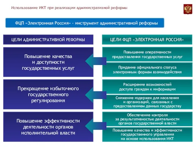 Использование ИКТ при реализации административной реформы ФЦП «Электронная Россия» - инструмент