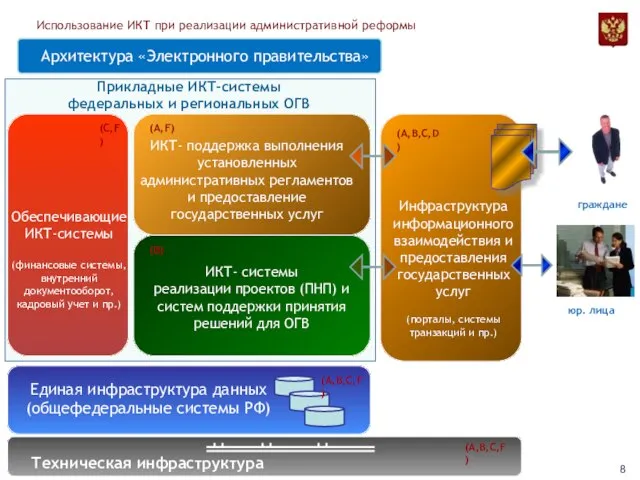 Архитектура «Электронного правительства» Единая инфраструктура данных (общефедеральные системы РФ) ИКТ- системы