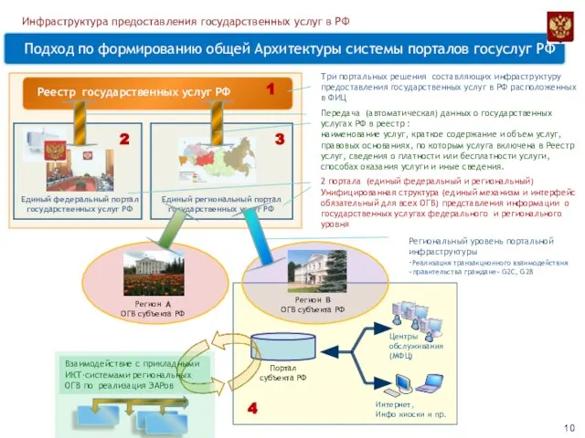 Подход по формированию общей Архитектуры системы порталов госуслуг РФ Реестр государственных