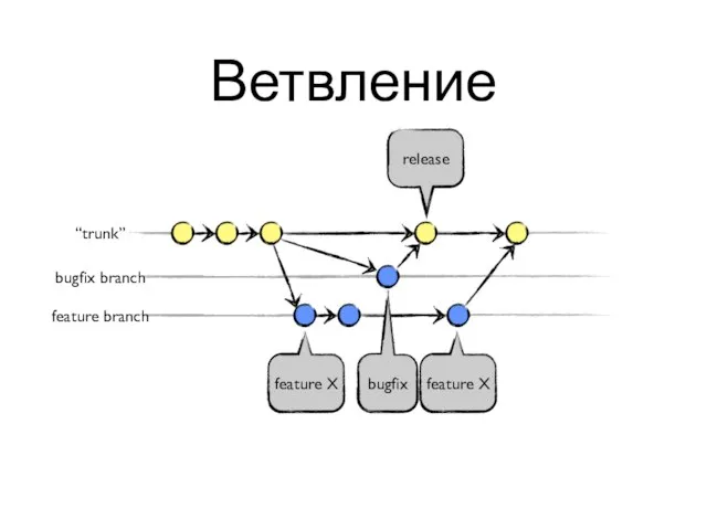 Ветвление “trunk” feature branch bugfix branch