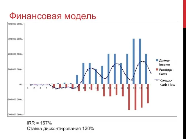 Финансовая модель IRR = 157% Ставка дисконтирования 120%