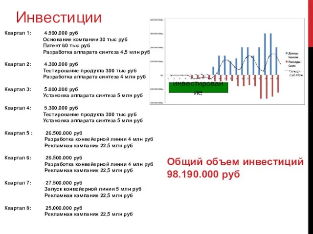 Инвестиции Квартал 1: 4.590.000 руб Основание компании 30 тыс руб Патент