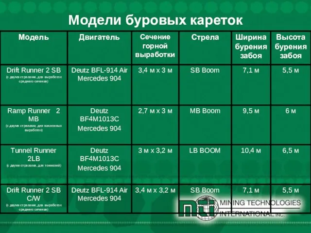 Модели буровых кареток