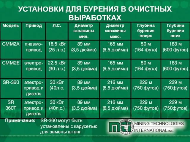 УСТАНОВКИ ДЛЯ БУРЕНИЯ В ОЧИСТНЫХ ВЫРАБОТКАХ Примечание: SR-360 могут быть установлены с каруселью для замены штанг