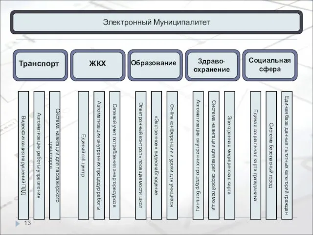 Транспорт ЖКХ Образование Здраво- охранение Социальная сфера Видеофиксация нарушений ПДД On-line