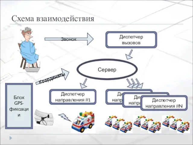 Схема взаимодействия Сервер Диспетчер вызовов Диспетчер направления#2 Диспетчер направления#2 Диспетчер направления