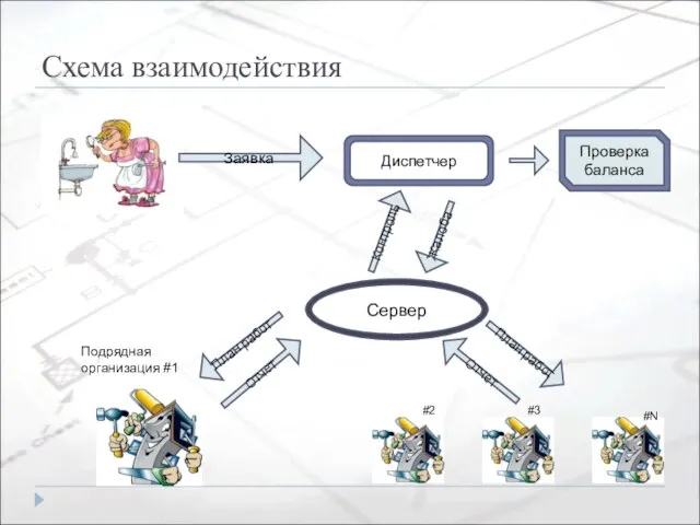 Схема взаимодействия Диспетчер Проверка баланса Заявка Сервер Жалоба Подрядная организация #1