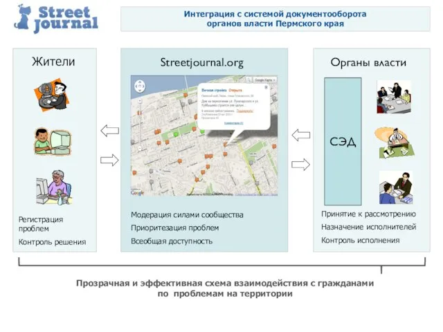 СЭД Жители Streetjournal.org Органы власти Регистрация проблем Контроль решения Модерация силами