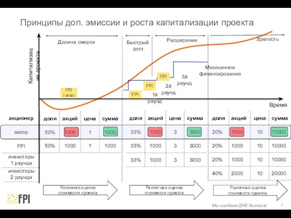 Капитализация проекта Время Зрелость FPI I этап Условная оценка стоимости проекта