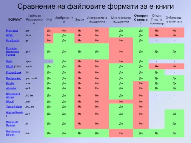 Сравнение на файловите формати за е-книги