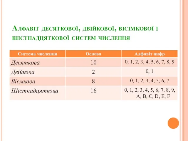 Алфавіт десяткової, двійкової, вісімкової і шістнадцяткової систем числення