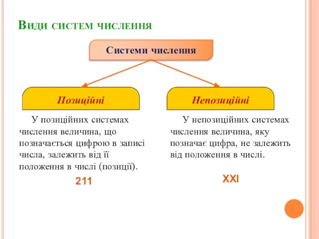 Види систем числення У позиційних системах числення величина, що позначається цифрою