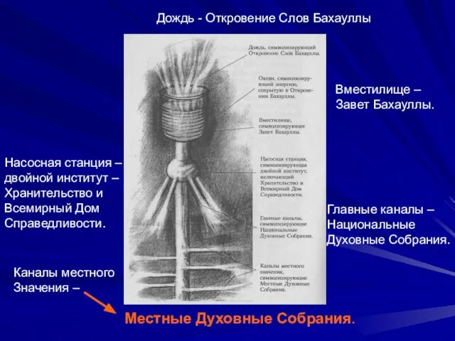 Дождь - Откровение Слов Бахауллы Вместилище – Завет Бахауллы. Насосная станция