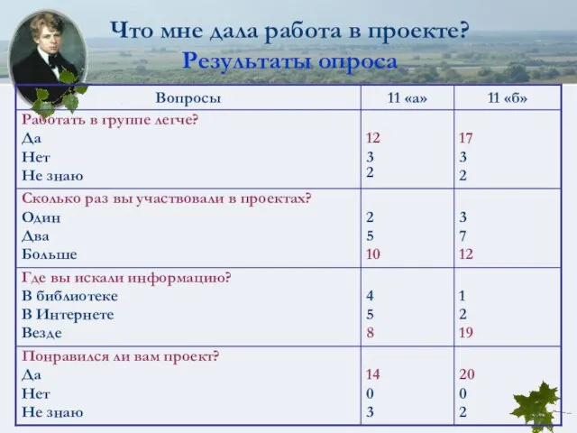 Что мне дала работа в проекте? Результаты опроса