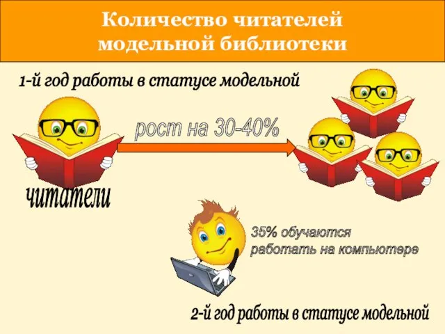 1 год Количество читателей модельной библиотеки рост на 30-40% 35% обучаются