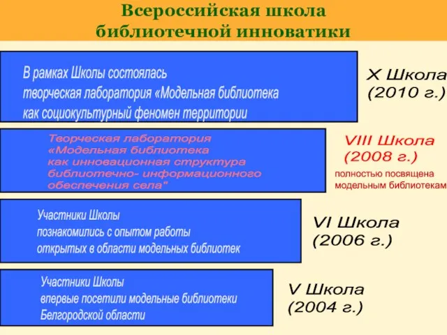 Всероссийская школа библиотечной инноватики V Школа (2004 г.) VI Школа (2006