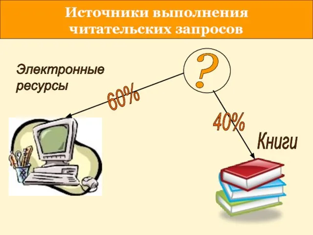 Источники выполнения читательских запросов ? Электронные ресурсы Книги 60% 40%