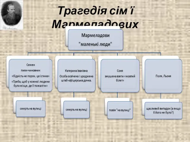 Трагедія сім’ї Мармеладових