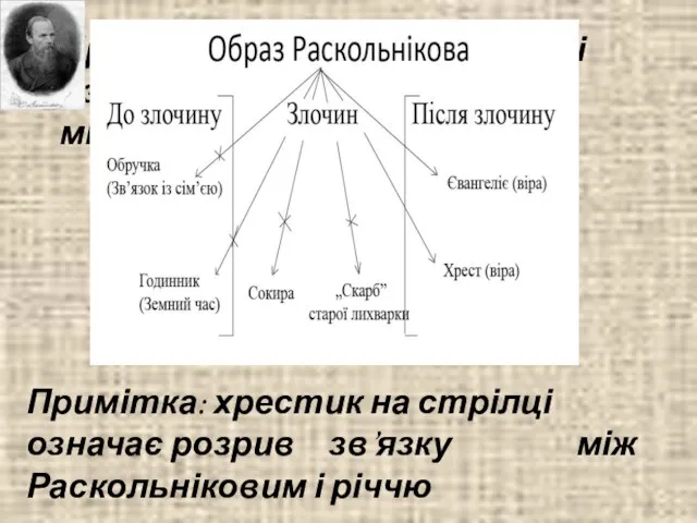 Примітка: хрестик на стрілці означає розрив зв’язку між Раскольніковим і річчю