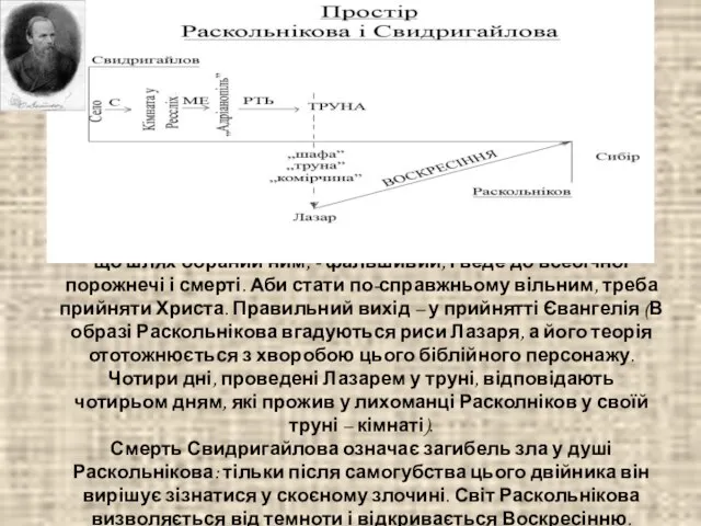 Доля Свидригайлова – попередження Раскольнікову про те, що шлях обраний ним,