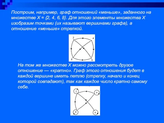 Построим, например, граф отношений «меньше», заданного на множестве Х = {2,