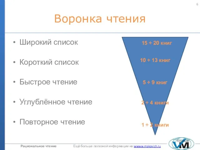 Воронка чтения Широкий список Короткий список Быстрое чтение Углублённое чтение Повторное