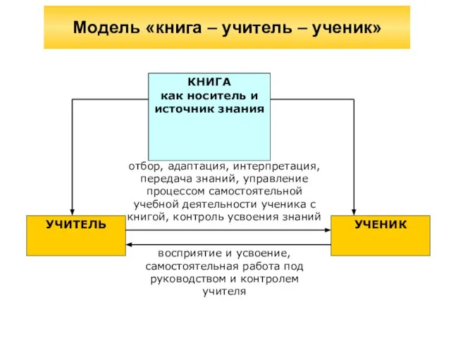 отбор, адаптация, интерпретация, передача знаний, управление процессом самостоятельной учебной деятельности ученика