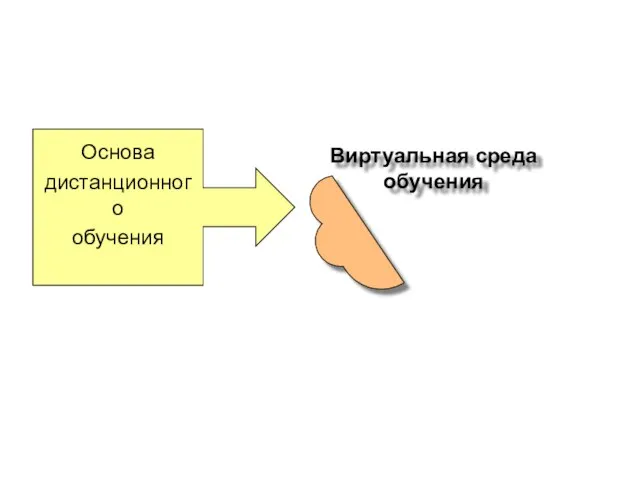 Основа дистанционного обучения Виртуальная среда обучения