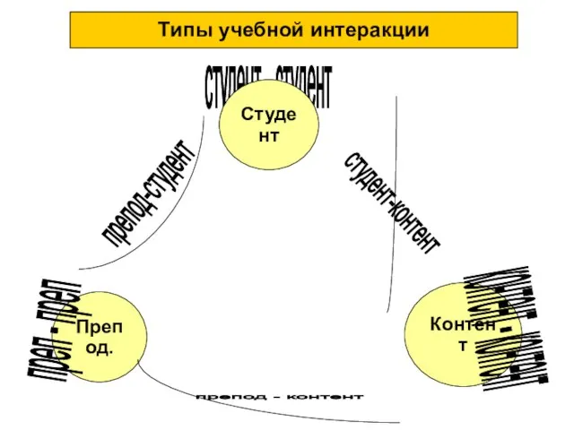 Типы учебной интеракции студент - студент Студент Препод. Контент преп -