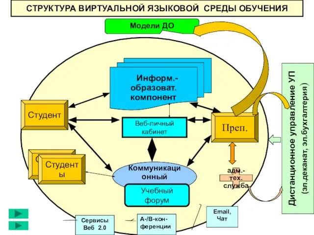 СТРУКТУРА ВИРТУАЛЬНОЙ ЯЗЫКОВОЙ СРЕДЫ ОБУЧЕНИЯ Информ.- образоват. компонент Коммуникационный компонент Учебный