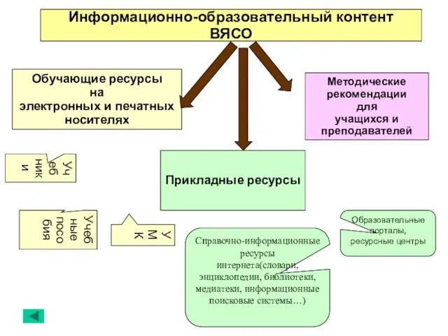 Информационно-образовательный контент ВЯСО Обучающие ресурсы на электронных и печатных носителях Методические