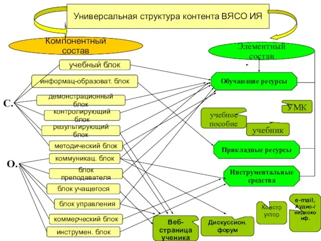 Универсальная структура контента ВЯСО ИЯ Компонентный состав Элементный состав информац-образоват. блок