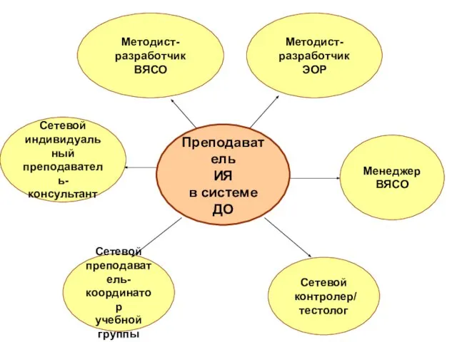 Преподаватель ИЯ в системе ДО Методист-разработчик ВЯСО Методист-разработчик ЭОР Сетевой индивидуальный