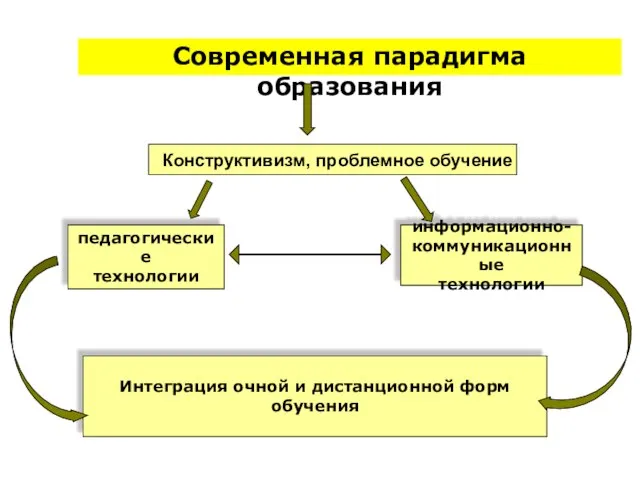 Современная парадигма образования педагогические технологии информационно- коммуникационные технологии Интеграция очной и