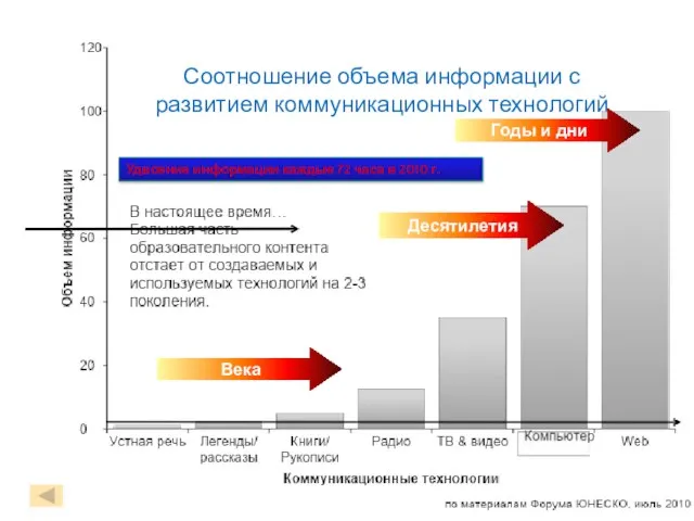 Соотношение объема информации с развитием коммуникационных технологий Десятилетия Годы и дни