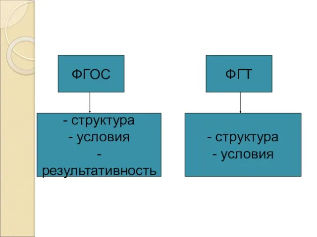 ФГОС ФГТ - структура - условия - результативность - структура - условия