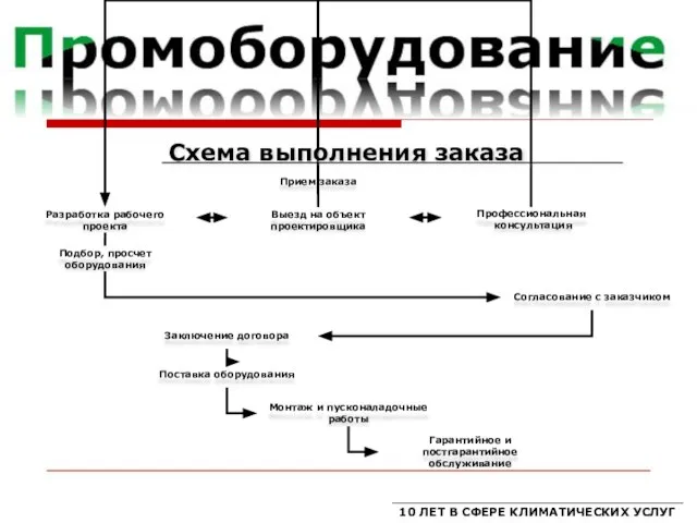 10 ЛЕТ В СФЕРЕ КЛИМАТИЧЕСКИХ УСЛУГ Схема выполнения заказа