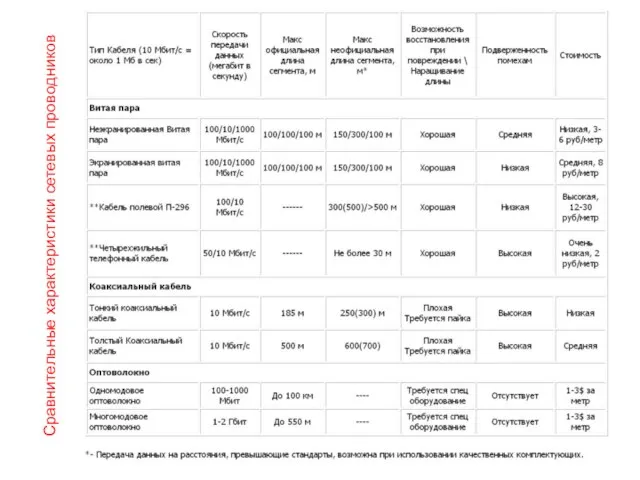 Сравнительные характеристики сетевых проводников