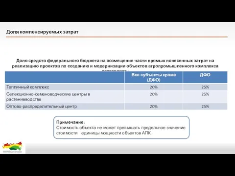 Доля компенсируемых затрат Доля средств федерального бюджета на возмещение части прямых