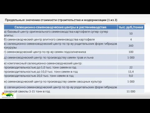 Предельные значения стоимости строительства и модернизации (1 из 2)