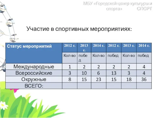 Участие в спортивных мероприятиях: МБУ «Городской центр культуры и спорта» СПОРТ