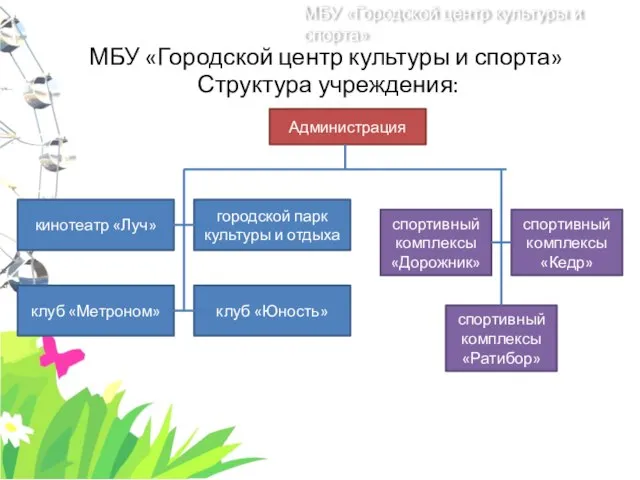 МБУ «Городской центр культуры и спорта» Структура учреждения: Администрация кинотеатр «Луч»