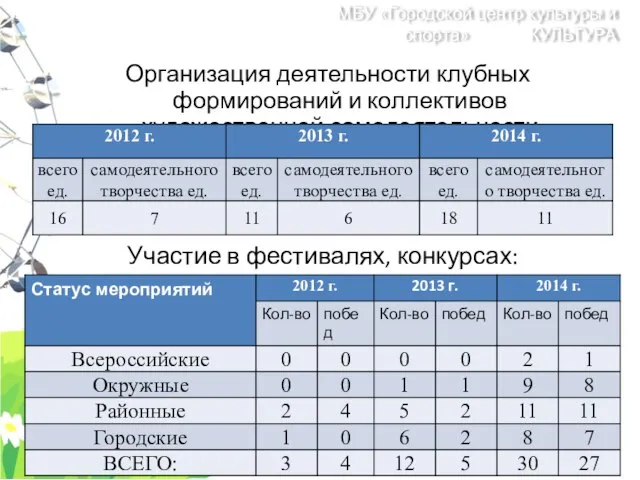 Организация деятельности клубных формирований и коллективов художественной самодеятельности Участие в фестивалях,