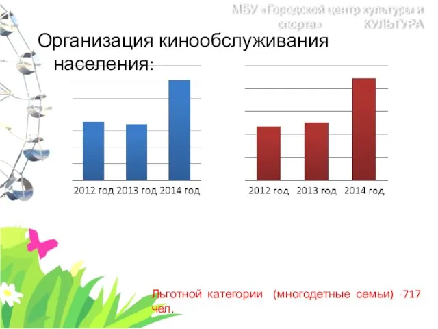 Организация кинообслуживания населения: Льготной категории (многодетные семьи) -717 чел. МБУ «Городской центр культуры и спорта» КУЛЬТУРА