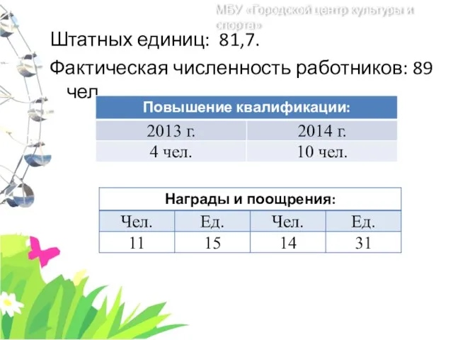 Штатных единиц: 81,7. Фактическая численность работников: 89 чел. МБУ «Городской центр культуры и спорта»