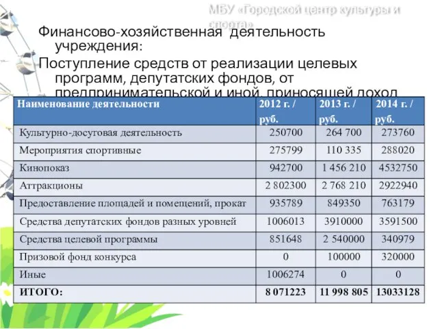 Финансово-хозяйственная деятельность учреждения: Поступление средств от реализации целевых программ, депутатских фондов,