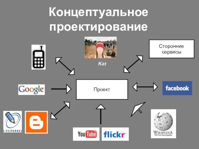 Концептуальное проектирование Kat Проект Сторонние сервисы
