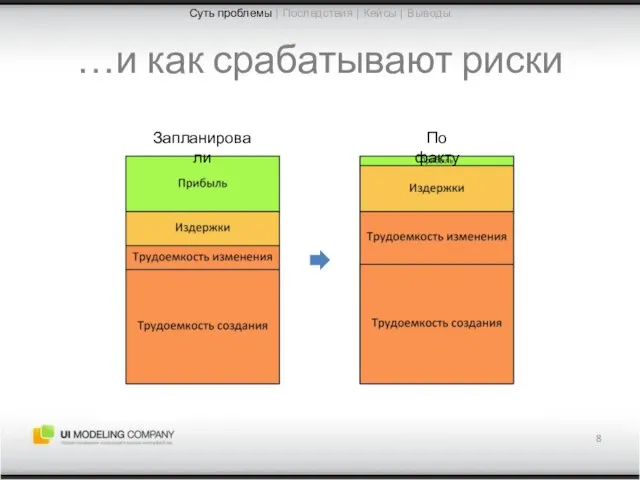 …и как срабатывают риски Суть проблемы | Последствия | Кейсы | Выводы Запланировали По факту