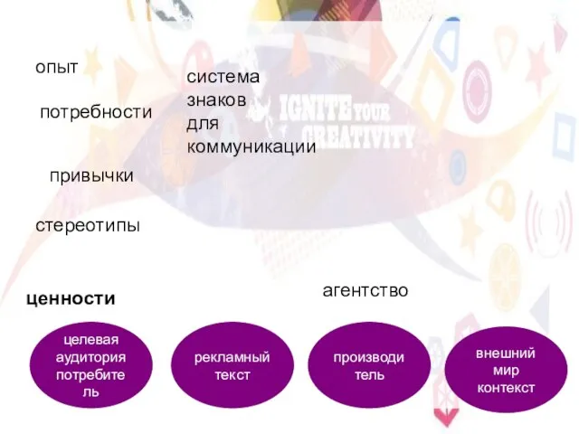 целевая аудитория потребитель производитель внешний мир контекст потребности рекламный текст привычки